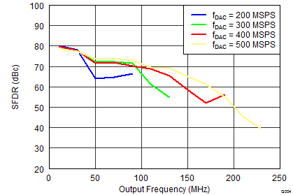 DAC3151 DAC3161 DAC3171 G004_SLAS837 SFDR Fdac Callout.png